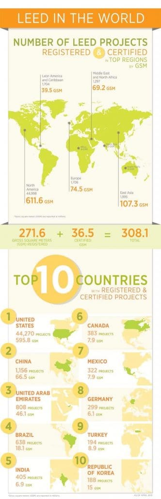 Registered LEED projects in the world [infographic]